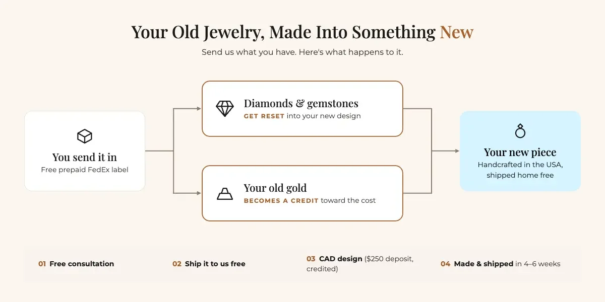 Your Diamonds vs. Your Gold in Custom Made Jewelry Infographic showing how The Custom Jeweler uses a client’s own diamonds and gold in custom made jewelry: diamonds are reset, gold becomes a credit